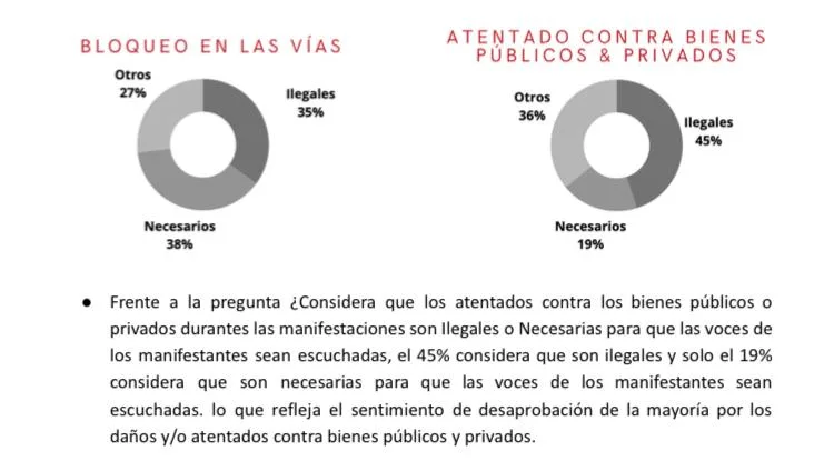 ciudadanos encuesta paro nacional MindLabs