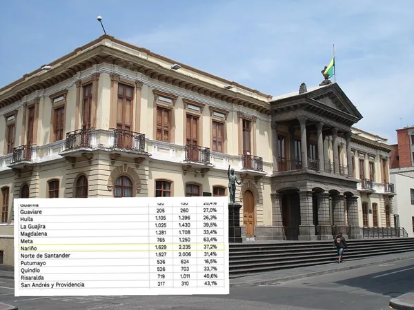 Ante el rechazo por disminución de presupuesto en Nariño, se reajustó proyección del 18% al 37%