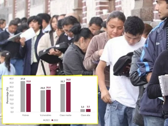Según el Dane, la población colombiana se divide principalmente en cuatro categorías: los pobres, los vulnerables, la clase media y alta.