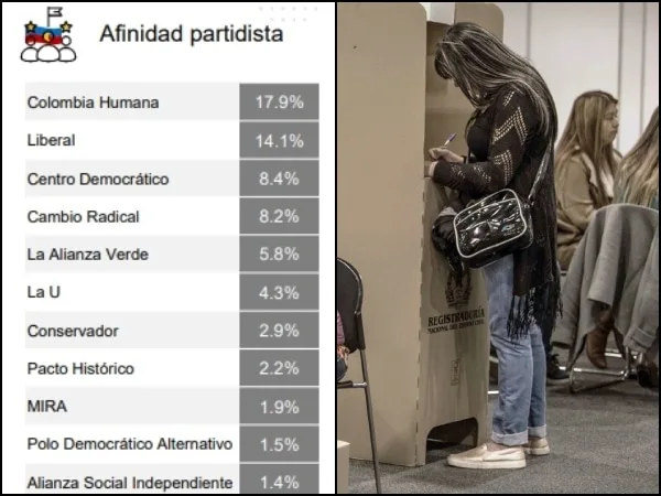 ¿Cómo va la afinidad partidista en Cali?: Así responde los ciudadanos de cara a las elecciones