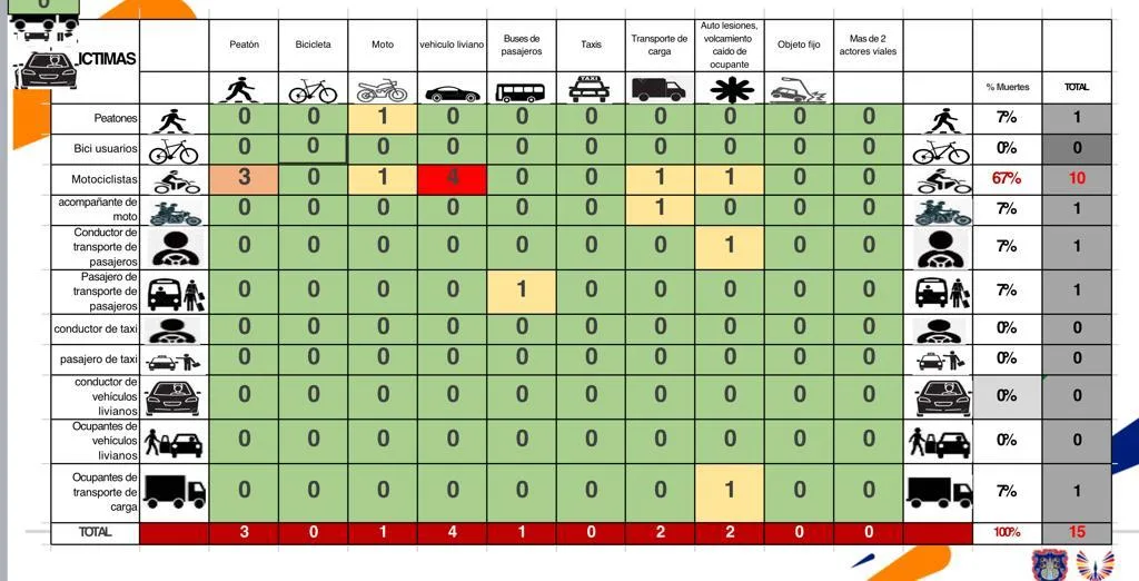 Balance de víctimas fatales en accidentes de tránsito en el año 2023 en Pasto, 67% son motociclistas 