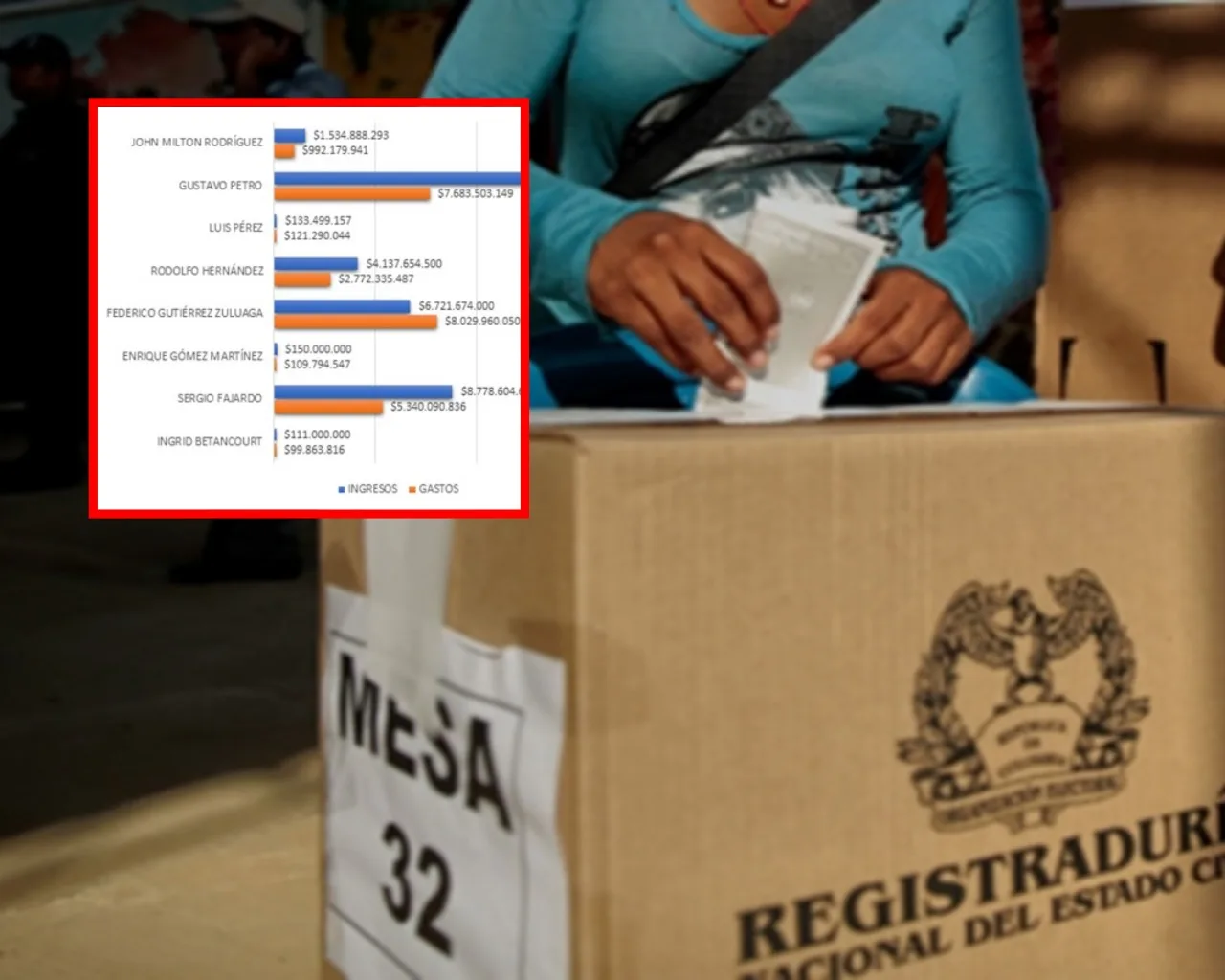 Ingresos y gastos de campañas presidenciales: preocupa no hayan registrado "sus gastos en tiempo real" como dice la norma