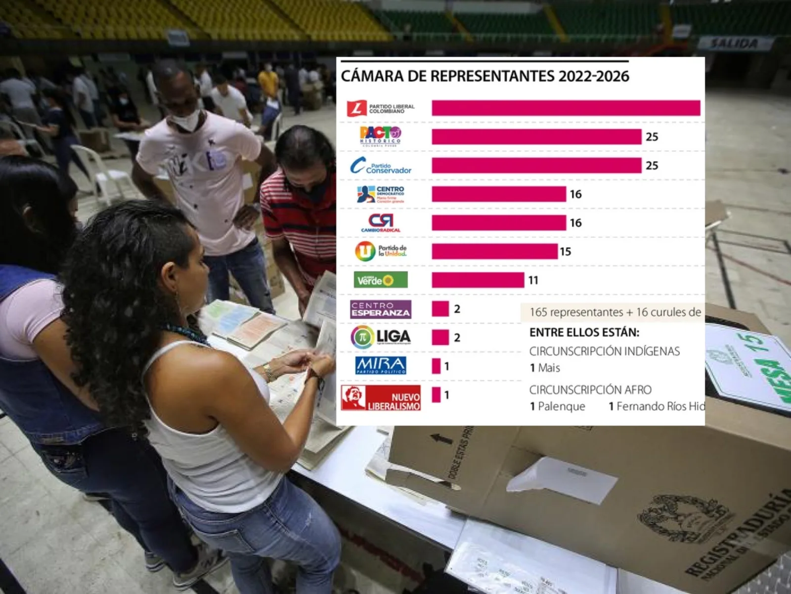 congresistas Región Caribe