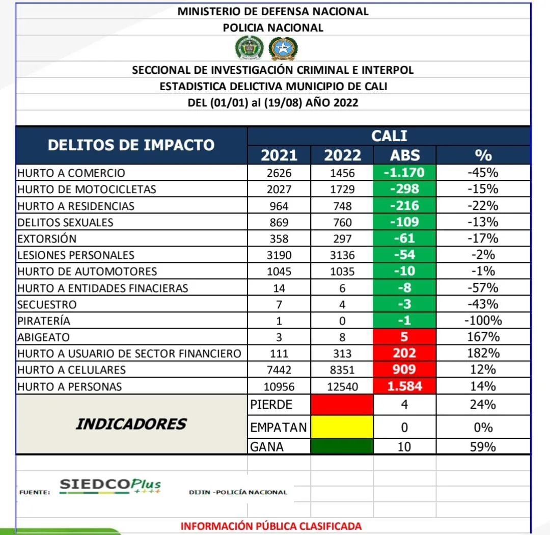 Inseguridad en Cali