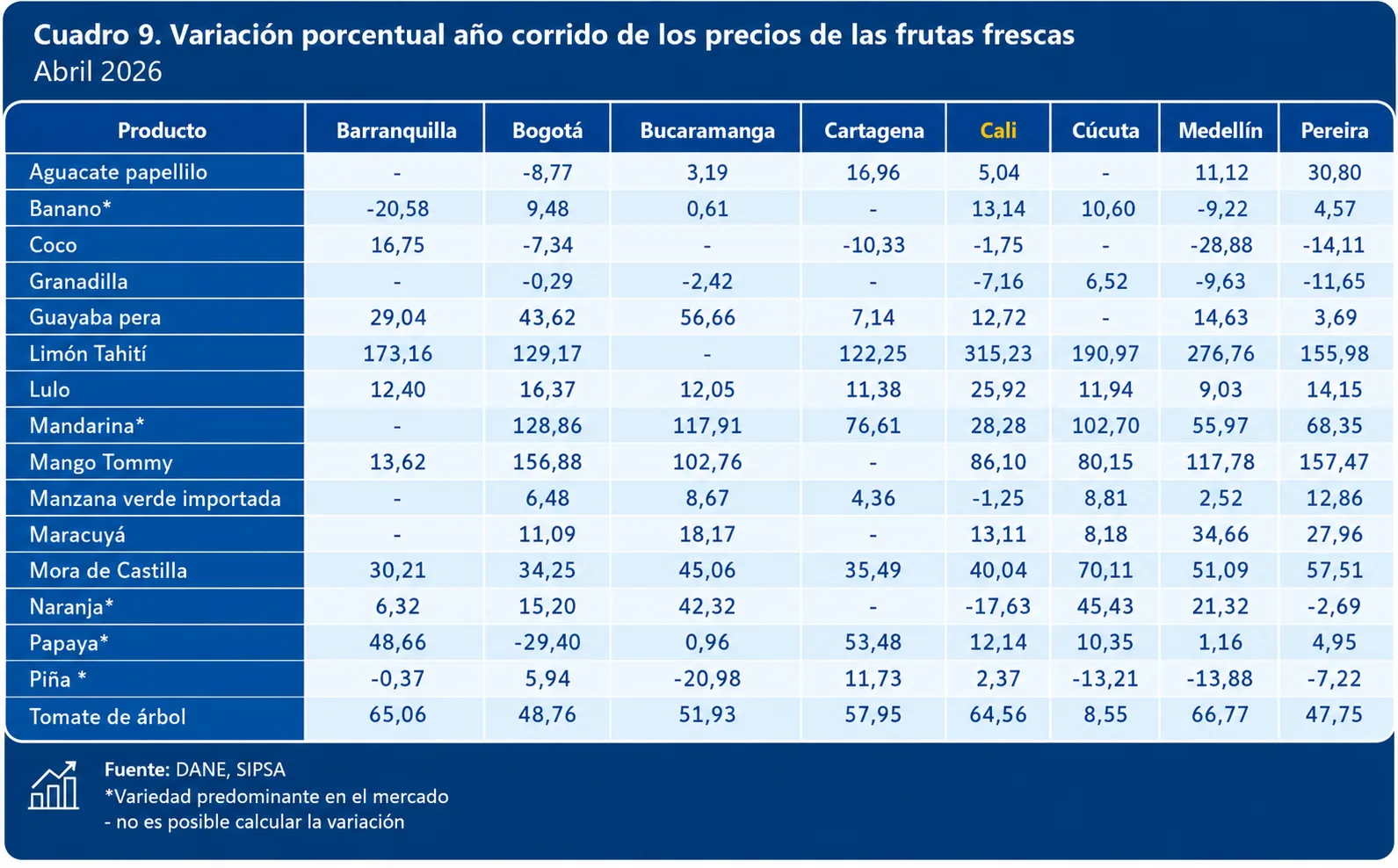 La tabla muestra el alza en algunos alimentos básicos de la canasta familiar.