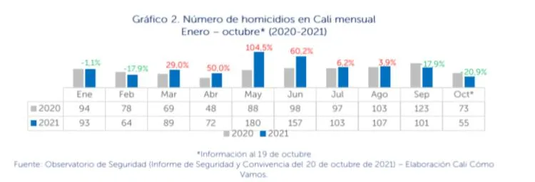 homicidos en Cali 2021
