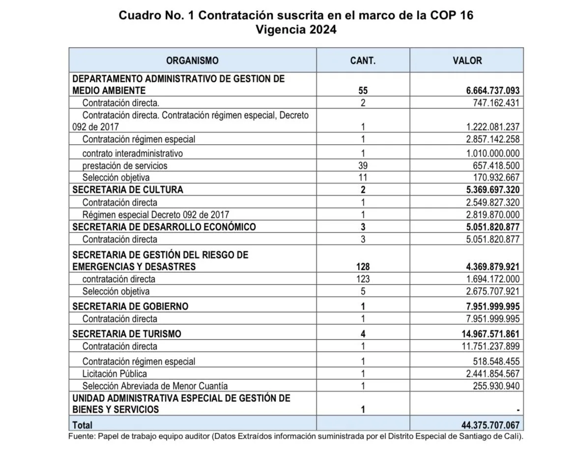 Esta tabla relaciona el número de contratos por dependencia y sus valores.