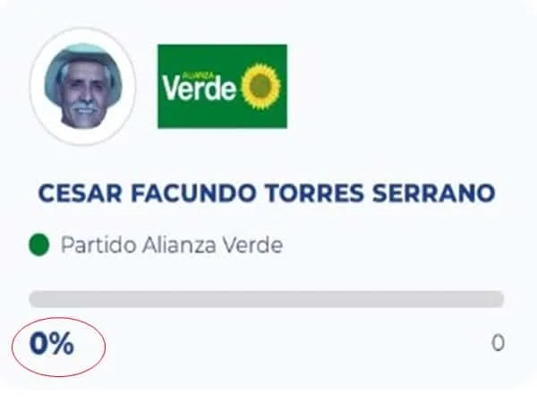 Candidato a la Alcaldía no obtuvo ni un solo voto, ni su familia lo apoyó
