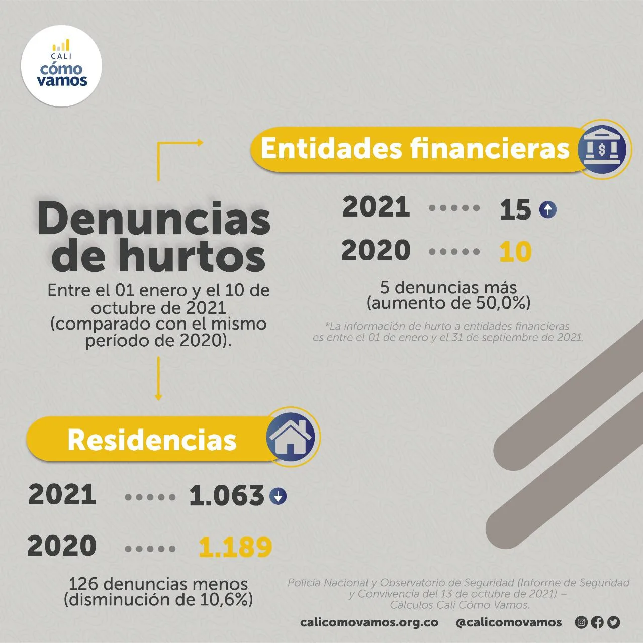 homicidos en Cali 2021 y hurtos