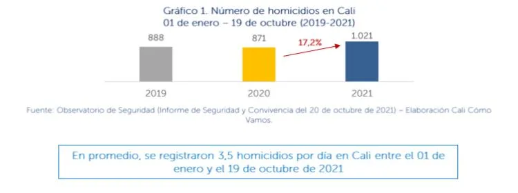 homicidos en Cali 2021
