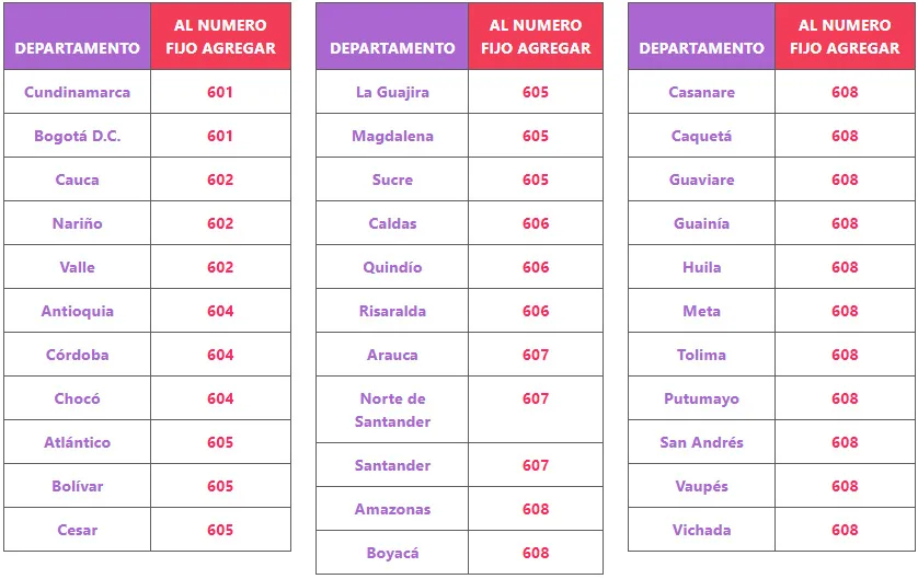 Listado de los indicativos que se usarán en la nueva forma de marcar.