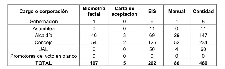 A siete días del cierre de inscripción de candidatos, sólo hay 460 aspirantes