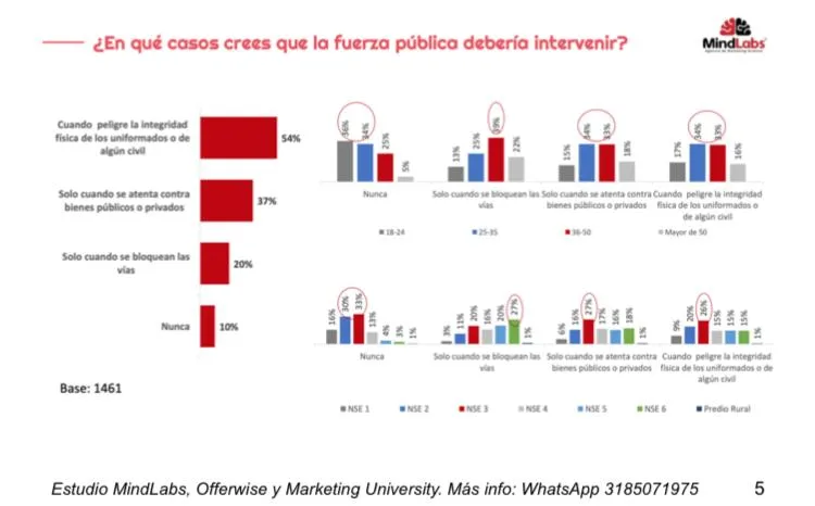 ciudadanos encuesta paro nacional MindLabs