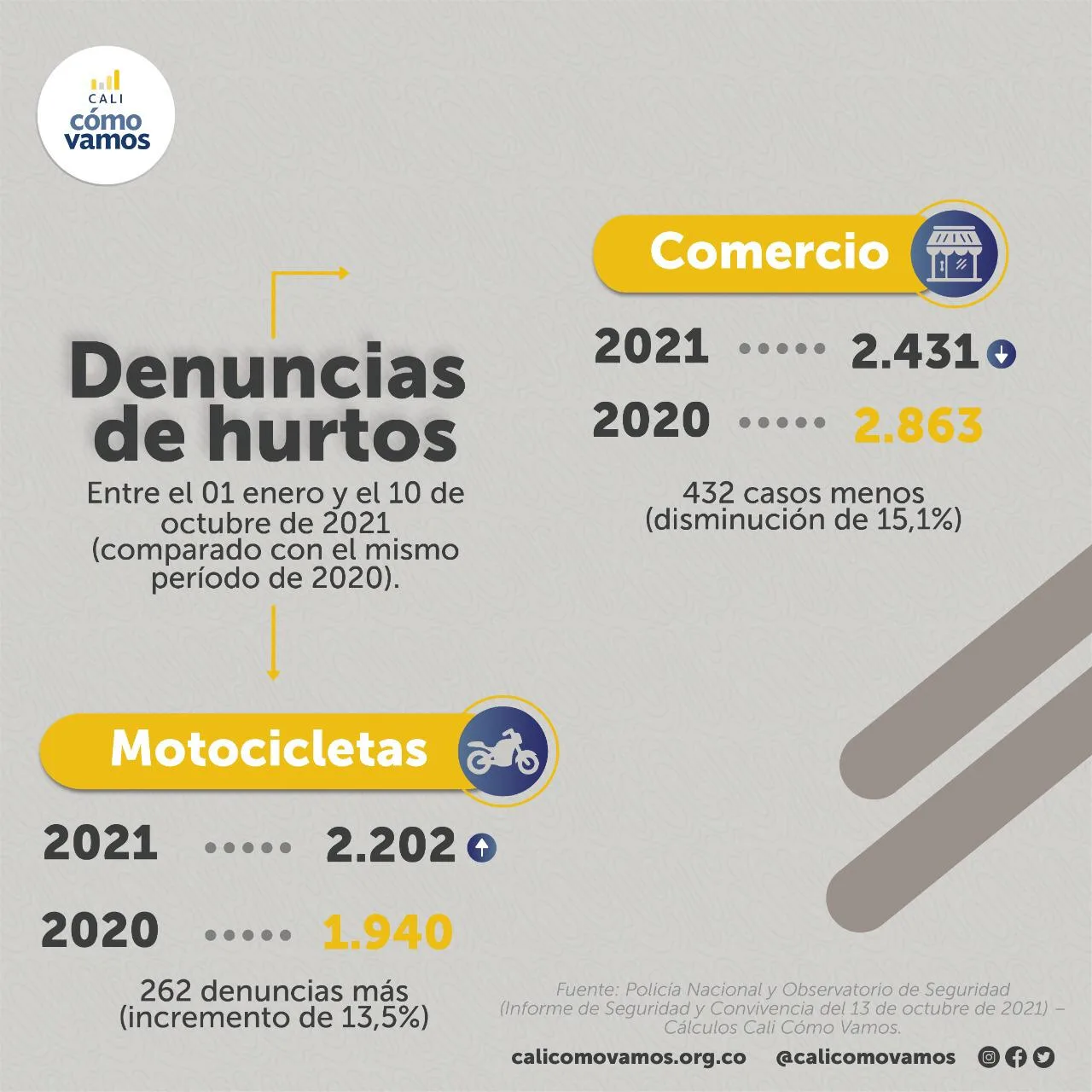 homicidos en Cali 2021 y hurtos
