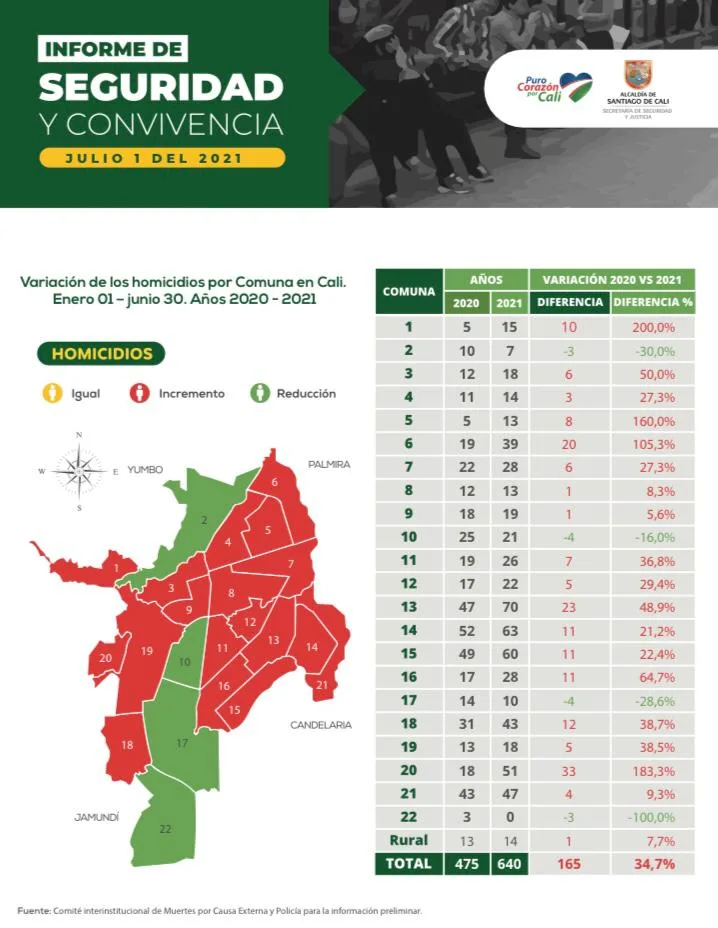 homicidios en Cali en 2021 640 casos